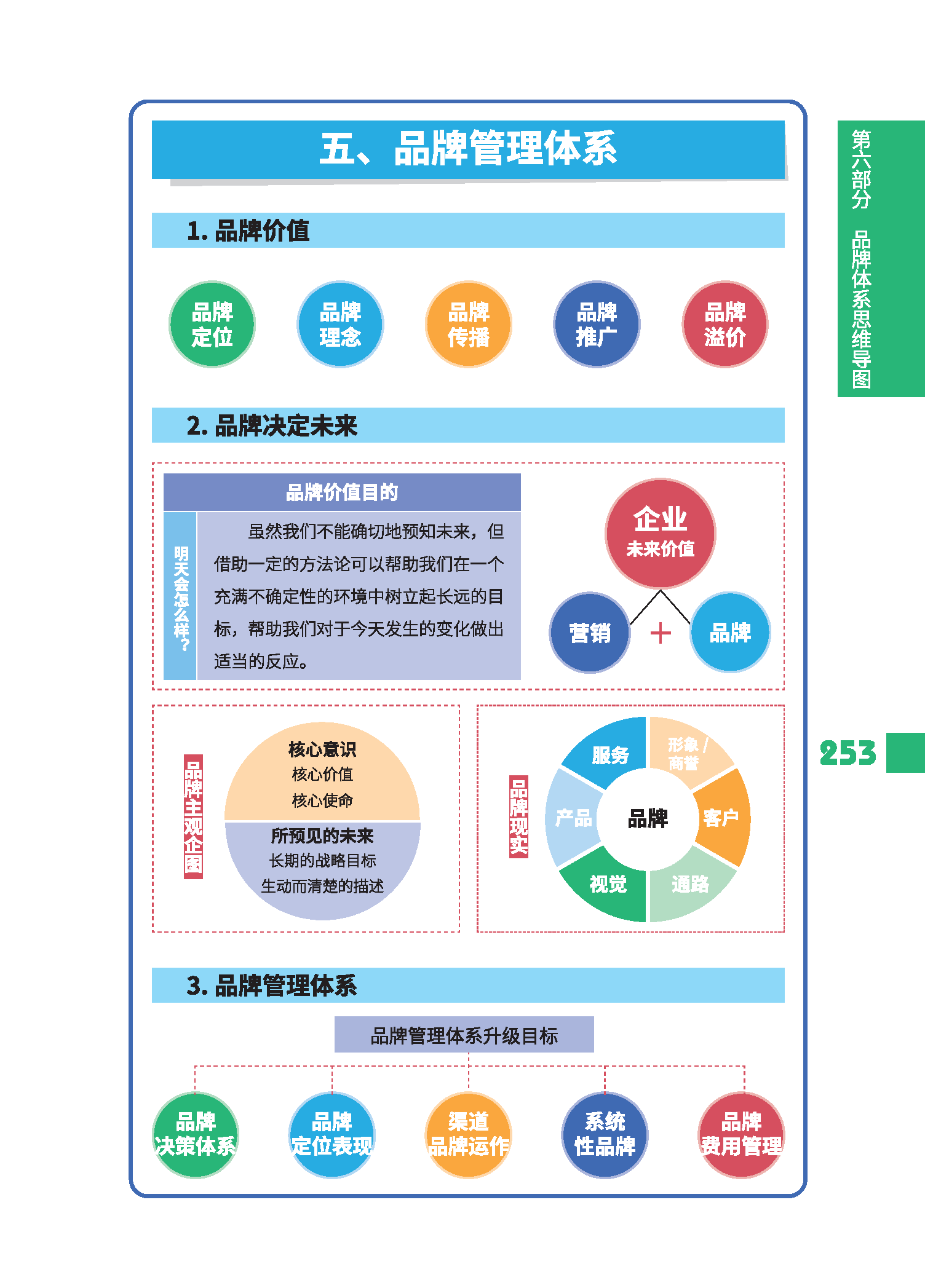 《品牌戰(zhàn)略思維～如何構(gòu)建品牌管理體系》