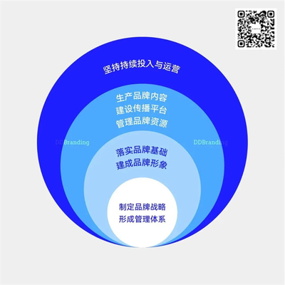 絕對(duì)干貨 關(guān)于品牌的20個(gè)真相！