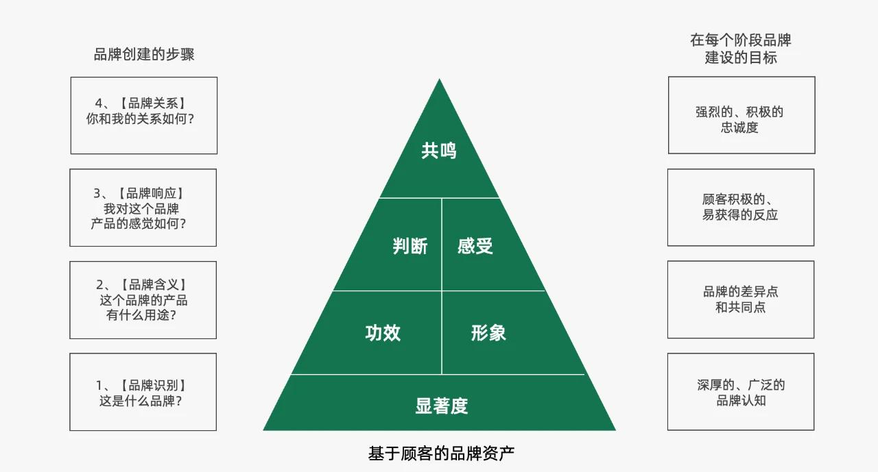 CBBe客戶(hù)資產(chǎn)模型 品牌管理的關(guān)鍵步驟