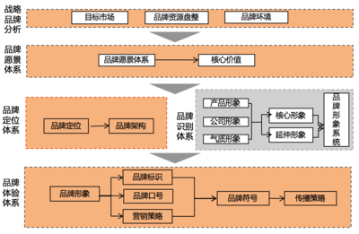 品牌管理系統(tǒng)化 從構(gòu)建到強(qiáng)化的戰(zhàn)略路徑